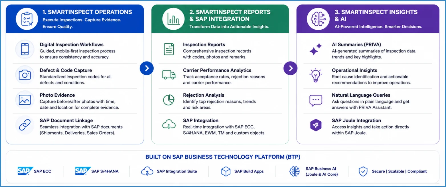 SmartInspect Platform Components — Operations and Analytics