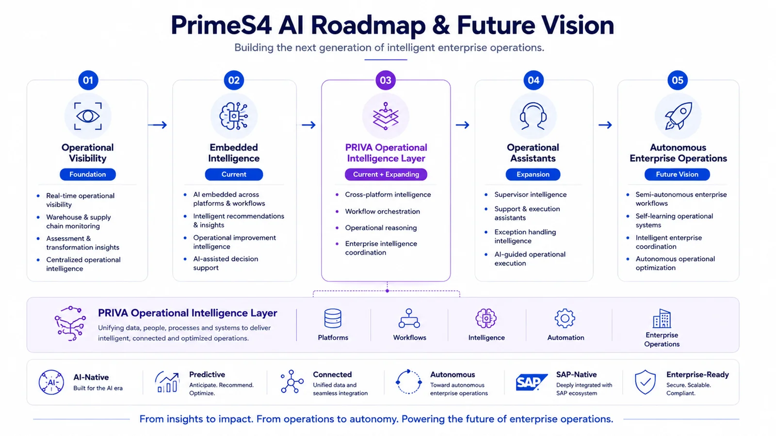 PrimeS4 AI Roadmap & Future Vision — Operational Visibility, Embedded Intelligence, PRIVA Operational Intelligence Layer, Operational Assistants, and Autonomous Enterprise Operations