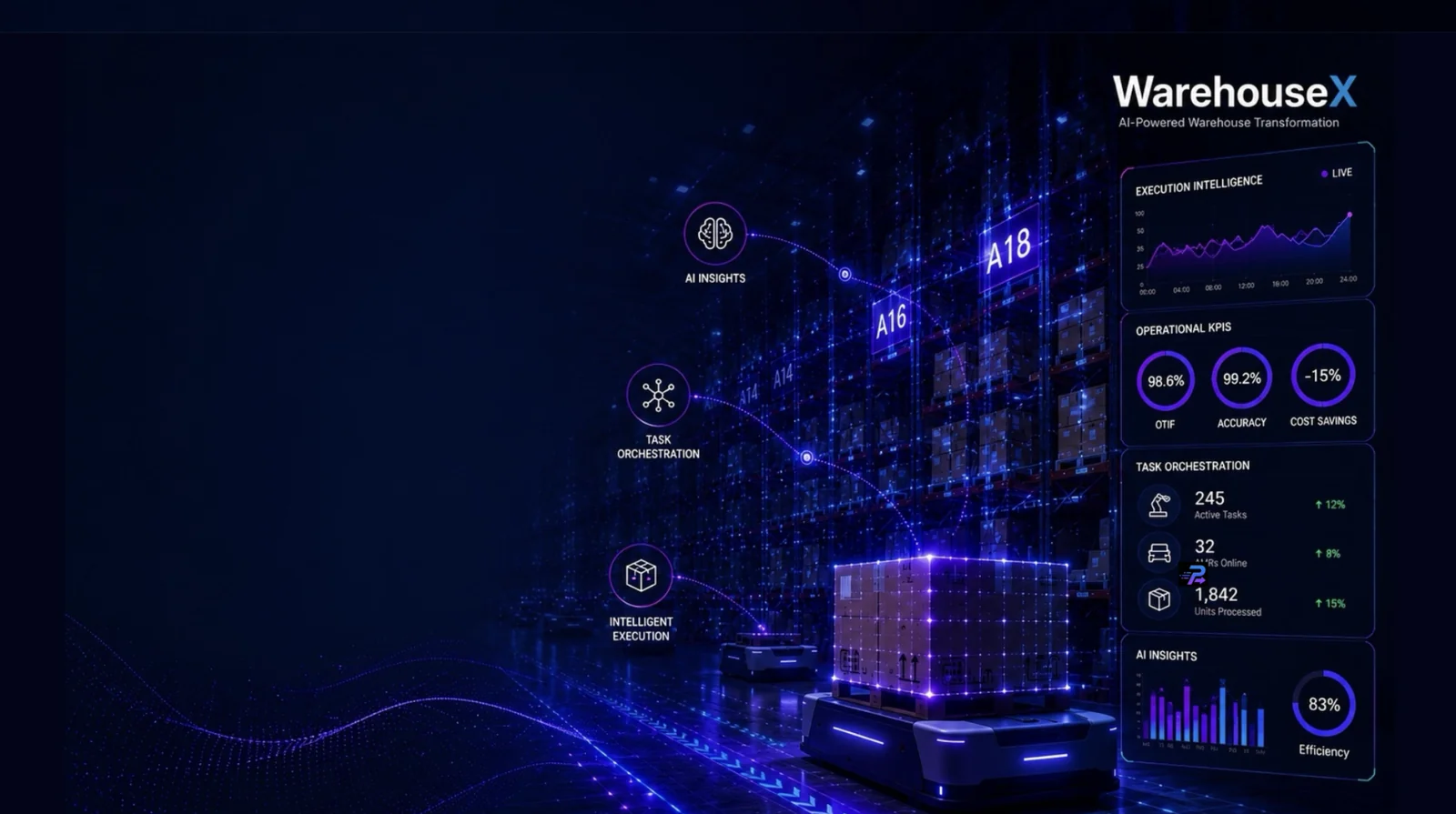 WarehouseX — AI-powered warehouse transformation platform with execution intelligence, operational KPIs, task orchestration, and AI insights dashboard