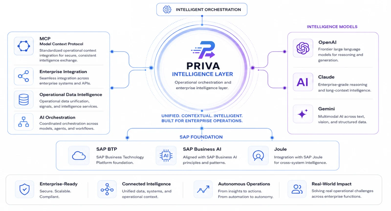 SAP-Native AI Innovation Stack — PRIVA intelligence layer connecting SAP Foundation (SAP BTP, SAP Business AI, Joule), Operational Context Layer (MCP, Enterprise Integration, Operational Data Intelligence, AI Orchestration), and Intelligence Models (OpenAI, Claude, Gemini)