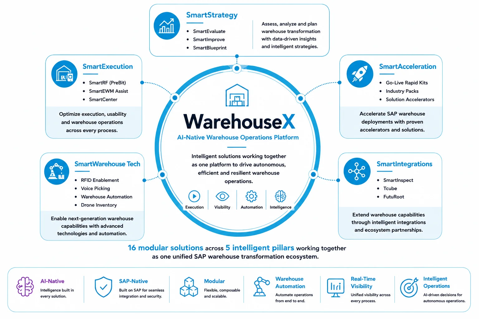 WarehouseX Platform Ecosystem — 16 modular solutions across 5 intelligent pillars
