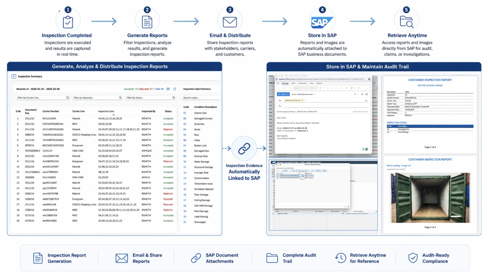 SmartInspect Reporting & Audit Trail — Inspection Completed → Generate Reports → Email & Distribute → Store in SAP → Retrieve Anytime