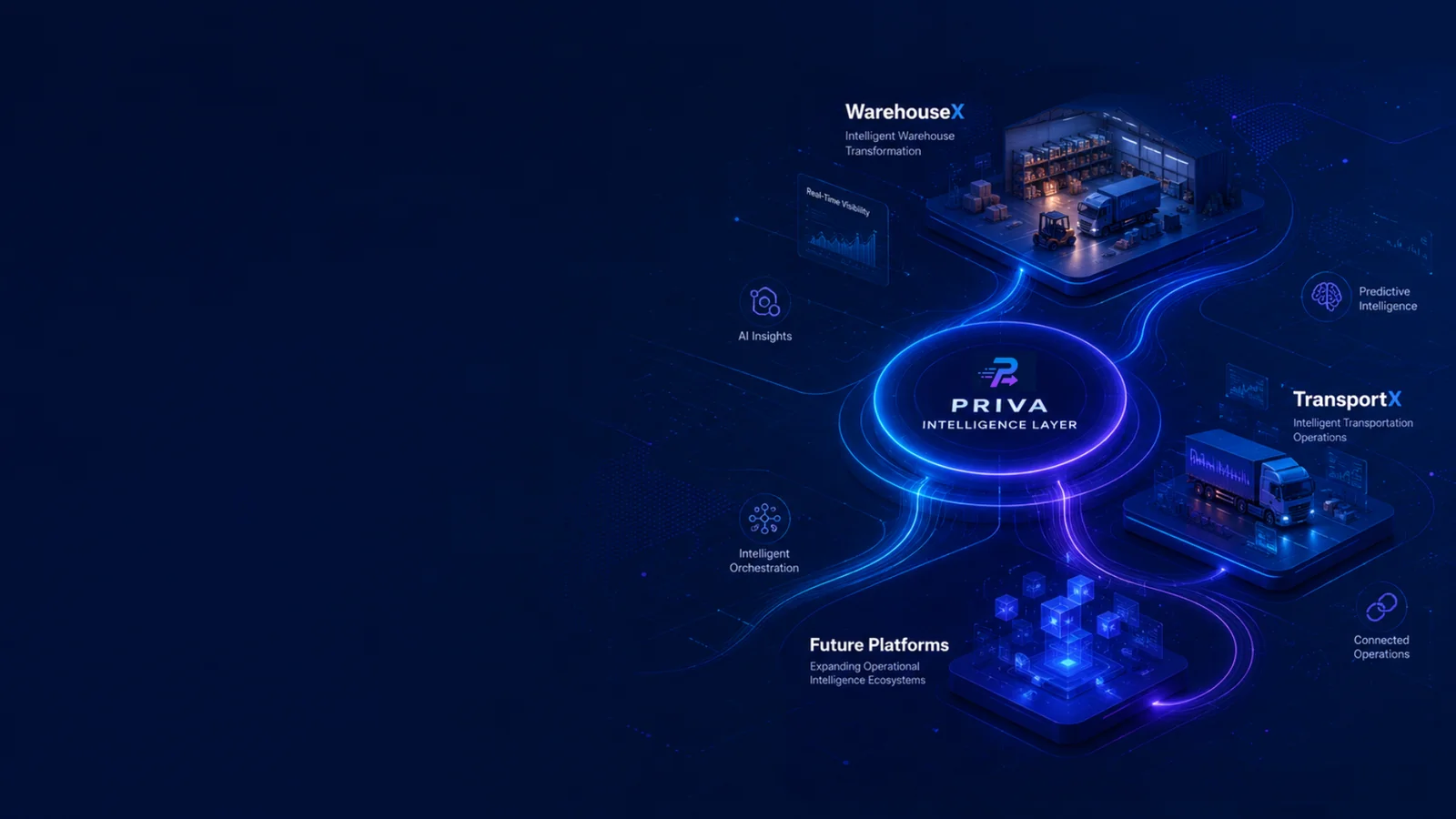 PrimeS4 AI ecosystem — PRIVA intelligence layer connecting WarehouseX, TransportX and future operational platforms