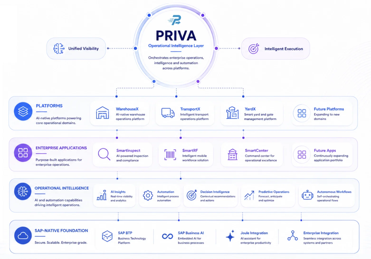 PrimeS4 AI Ecosystem Architecture — PRIVA orchestrating Platforms, Enterprise Applications, Operational Intelligence, and SAP-Native Foundation